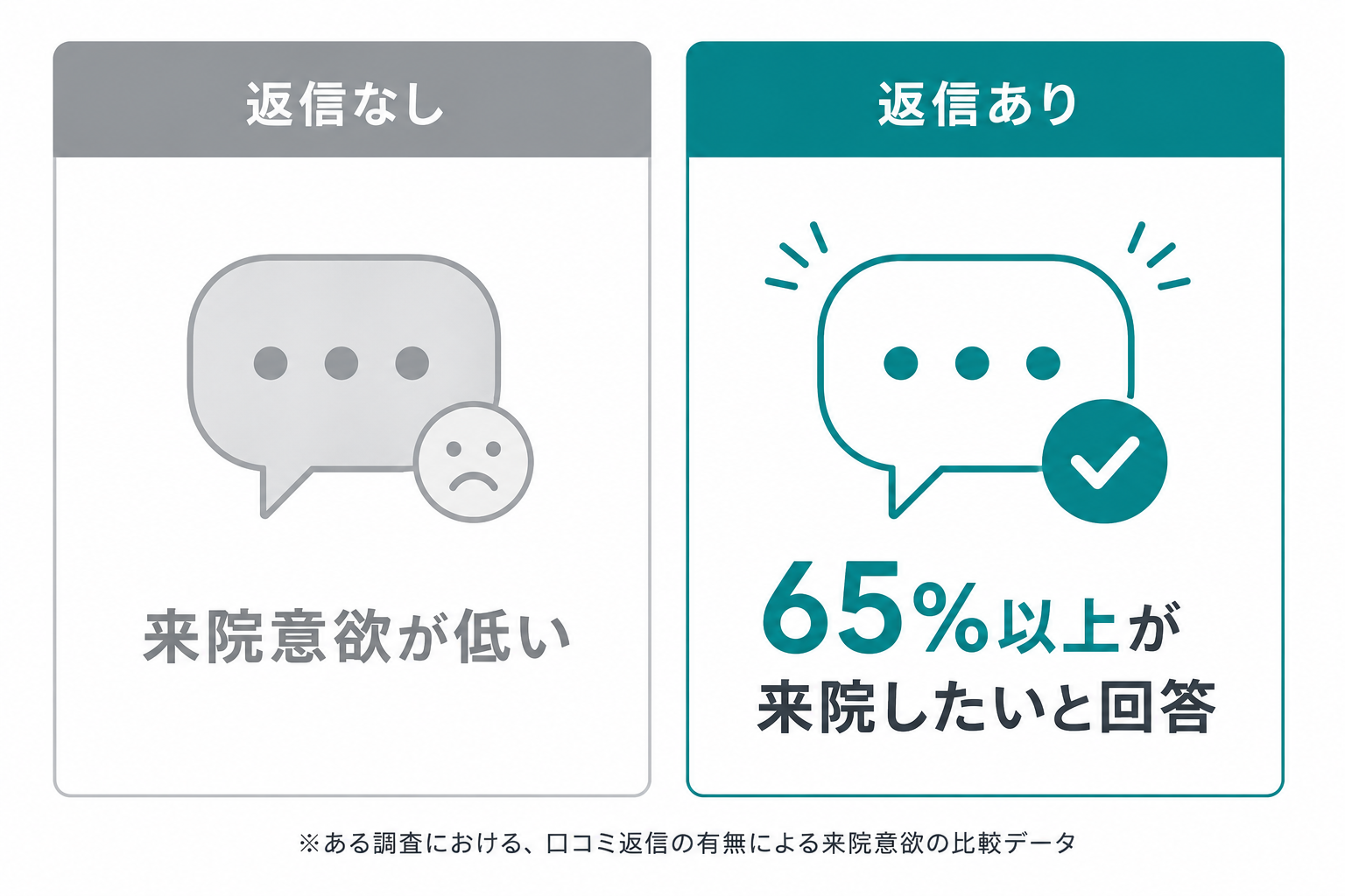 クチコミ返信の有無で来院意欲が変わることを示す比較インフォグラフィック(返信ありで行きたくなる患者65%以上)