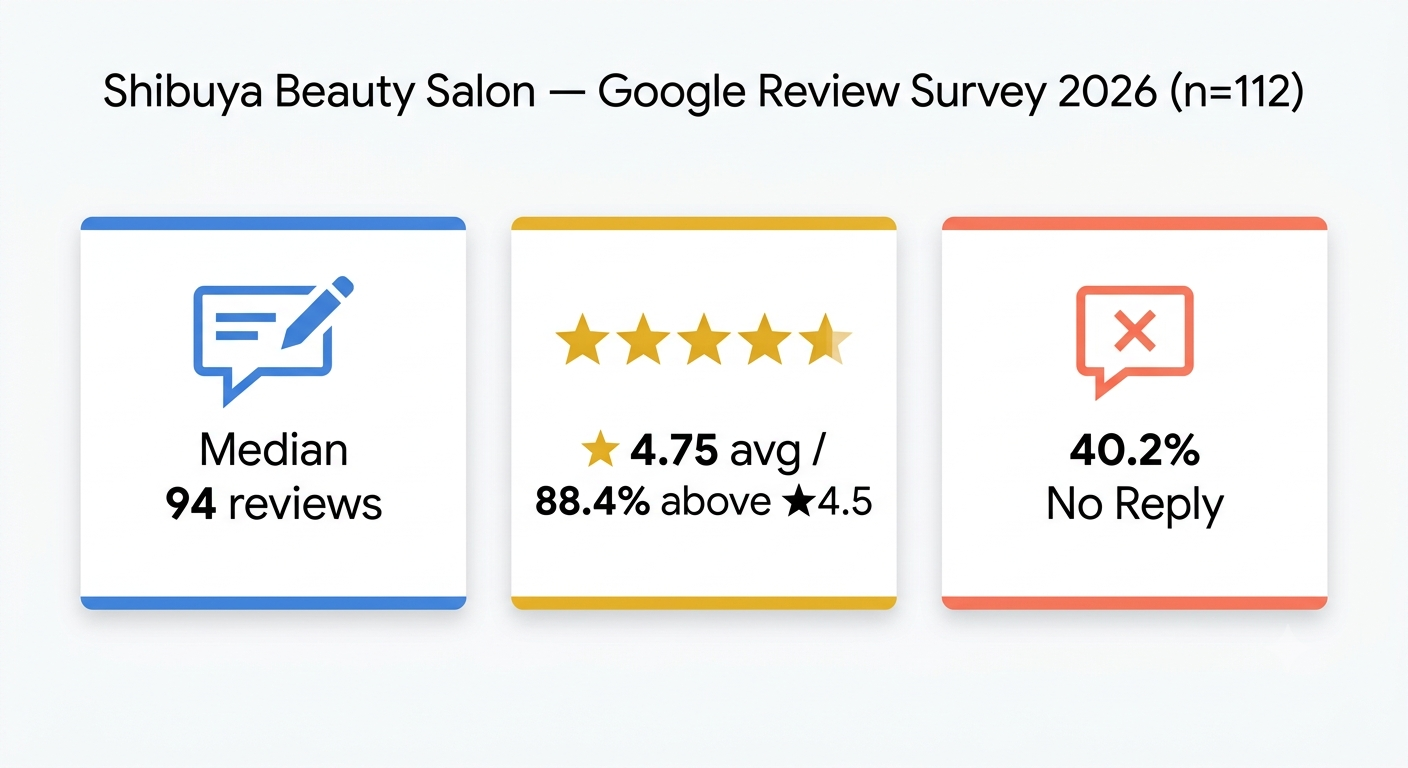 渋谷エリアの美容室112店舗のGoogleクチコミ実態調査のサマリーインフォグラフィック