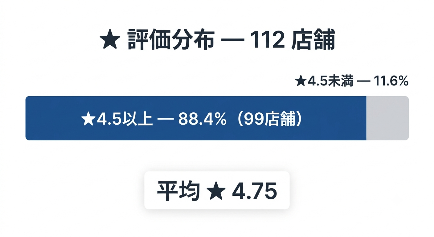 渋谷美容室112店の★評価分布グラフ(4.5以上が88.4%を占める)