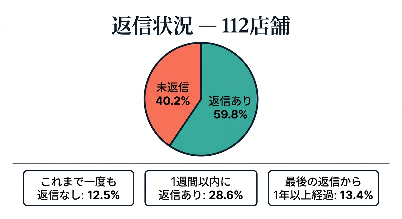 渋谷美容室112店の返信状況の内訳(返信あり・なし・最終返信日別)円グラフ